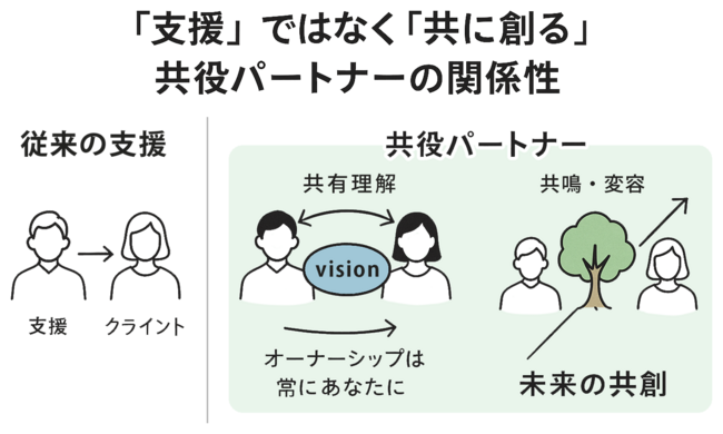 支援ではなく共に創る関係性へ
